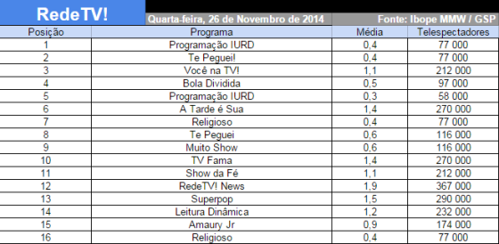Audiência da RedeTV! (26-11-2014)